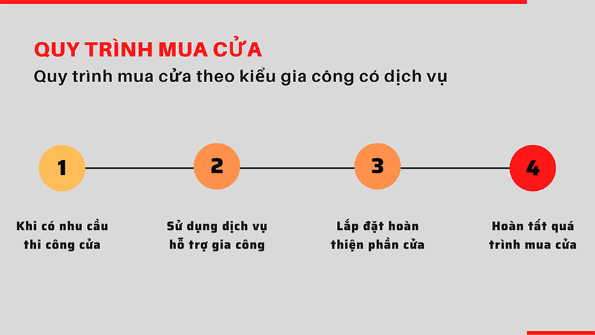 Quy trình mua cửa theo kiểu đặt gia công có sử dụng dịch vụ