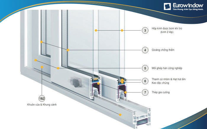Cấu tạo chi tiết cửa nhựa lõi thép với các thành phần chính