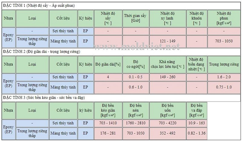 Đặc tính của nhựa Epoxy (EP)