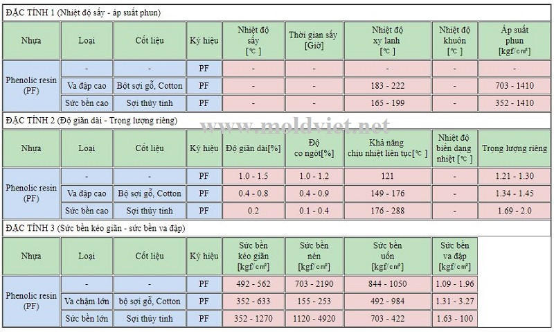 Đặc tính của nhựa Phenolic Resin (PF)