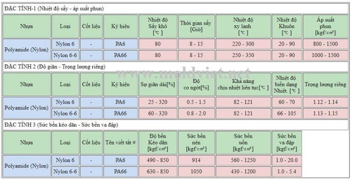 Đặc tính của nhựa trong gia công khuôn