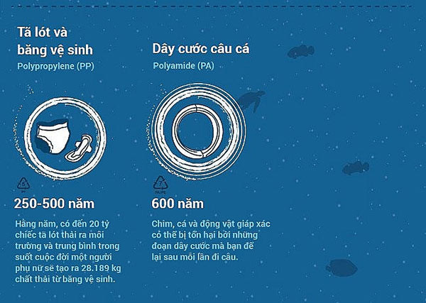 Dây cước câu cá có thể mất đến 600 năm mới có thể phân hủy