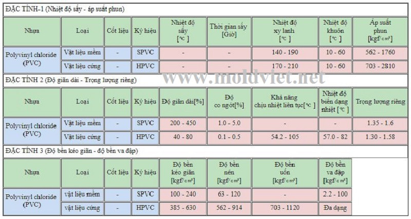 Độ co ngót nhựa PVC trong gia công