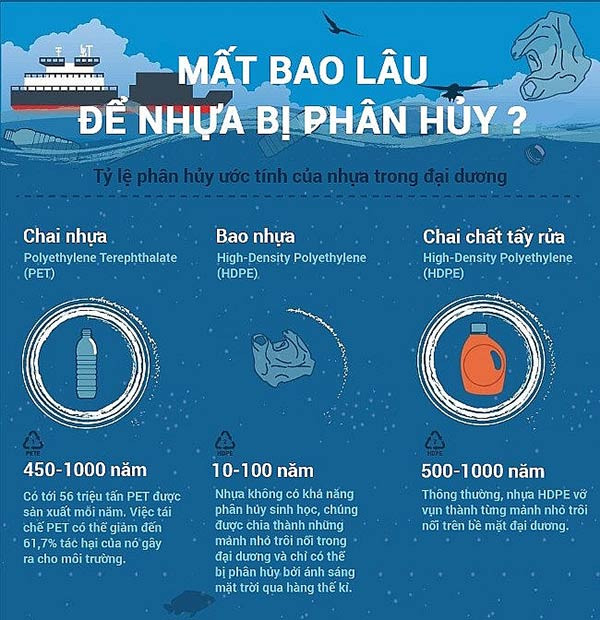 Thời gian phân hủy của các loại chai nhựa