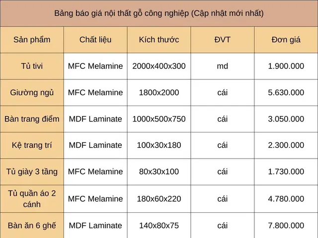 Bộ Nội Thất Phòng Ngủ Gỗ Công Nghiệp Giá Bao Nhiêu? Báo Giá Chi Tiết Bộ Nội Thất Phòng Ngủ Gỗ Công Nghiệp Giá Bao Nhiêu? Báo Giá Chi Tiết
