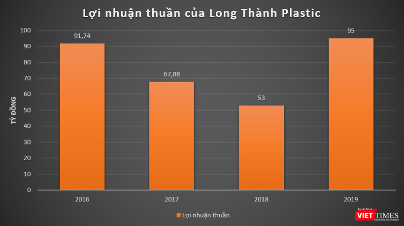 Biểu đồ lợi nhuận thuần hàng năm của Nhựa Long Thành qua các giai đoạn kinh doanh