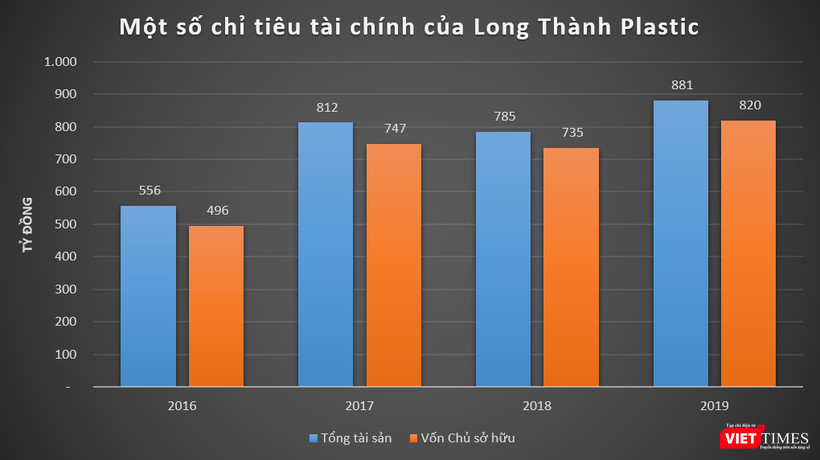 Các chỉ tiêu tài chính quan trọng của Công ty Nhựa Long Thành đến cuối năm 2019