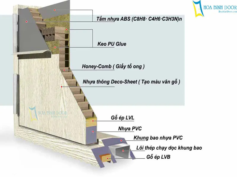 Cấu tạo nhiều lớp của cửa nhựa ABS Hàn Quốc bền bỉ