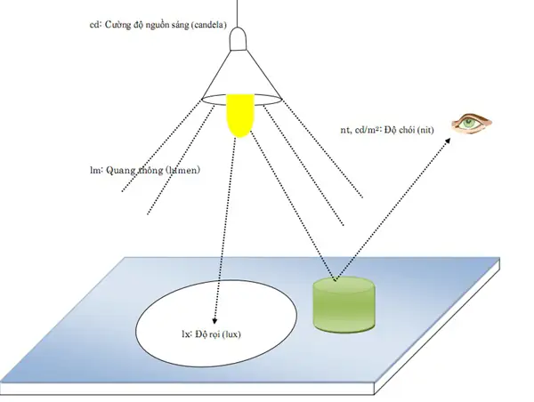 Độ rọi tiêu chuẩn phòng ngủ: Cần bao nhiêu Lux để tối ưu?