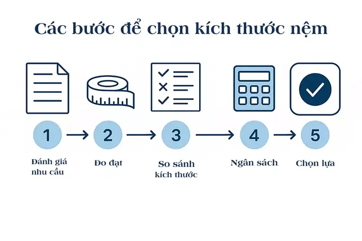 Hướng Dẫn Chọn Nệm Phù Hợp Với Không Gian Phòng Ngủ