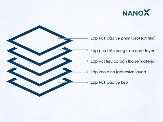 Màng nhựa nhiệt dẻo PPF với cấu trúc đa lớp