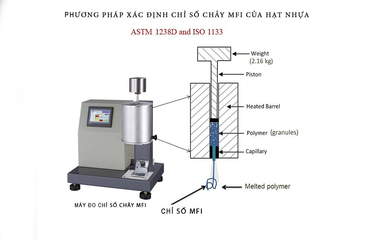 Quy trình xác định chỉ số nóng chảy MFI của nhựa PP nguyên sinh