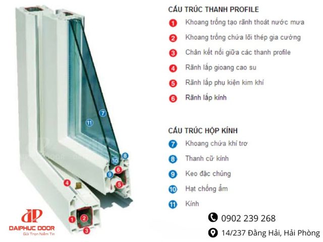 Sơ đồ cấu tạo chi tiết của cửa nhựa lõi thép uPVC, bao gồm thanh profile, lõi thép và kính cường lực