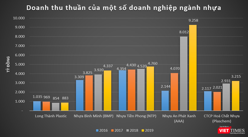 So sánh doanh thu thuần của Nhựa Long Thành với các đối thủ lớn trong ngành nhựa