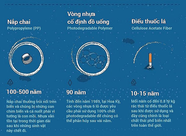 Thời gian phân hủy của nắp chai, đầu lọc thuốc lá và vòng nhựa cố định đồ uống